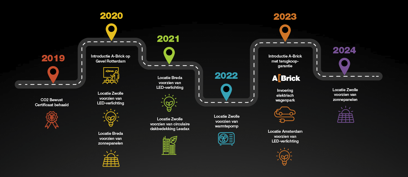 Roadmap Aberson onderweg naar verduurzaming